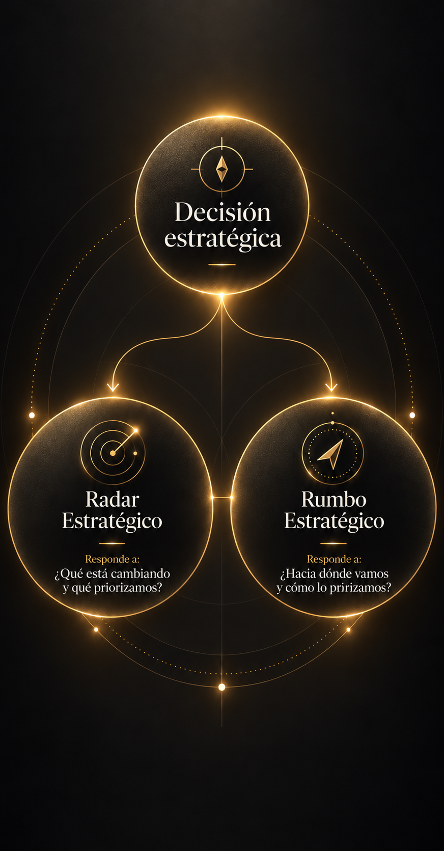 Diagrama que muestra dos caminos de consultoría estratégica: Radar Estratégico para priorizar cambios y Rumbo Estratégico para definir dirección y ejecución a partir de una decisión estratégica.